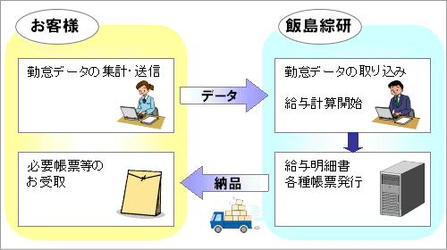 給与計算アウトソーシングの流れ