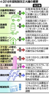 ２８年度税制改正大綱図